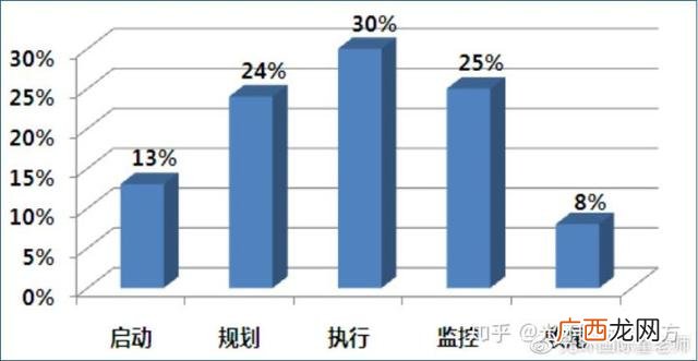 项目管理的核心内容 pmi项目管理九大知识体系