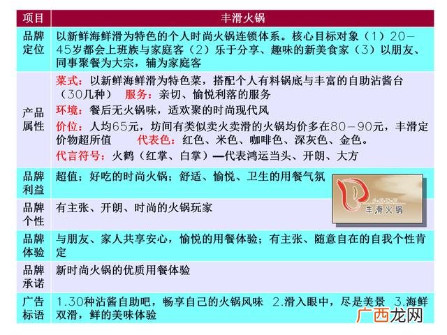 餐饮策划书模板示范 餐饮商业计划书案例ppt