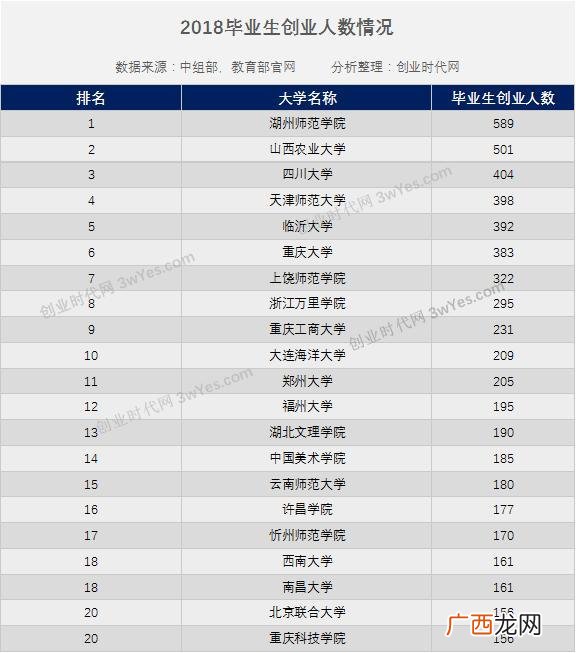 工科大学排名,工科生创业