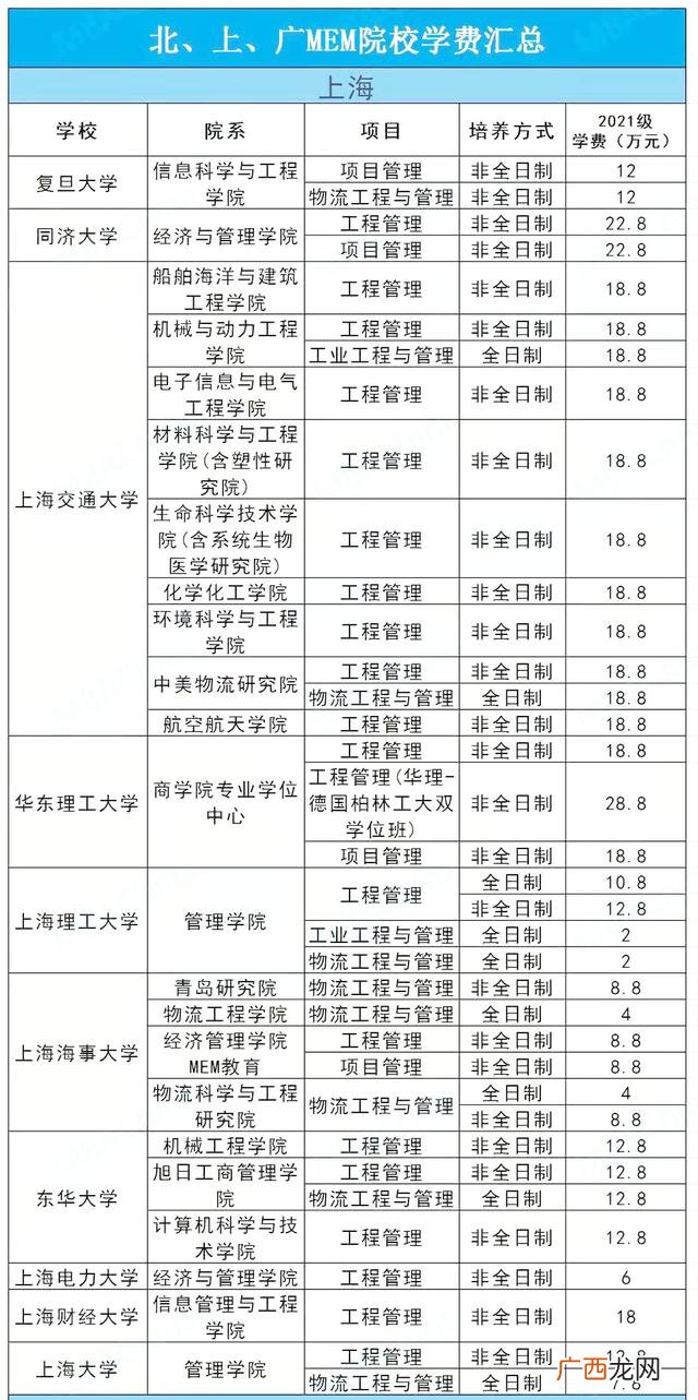 上海理工大学mem学费,mem工程管理硕士学费