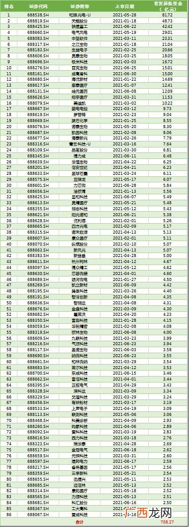 科创板过会后多久上市 科创板上市排队公司2021