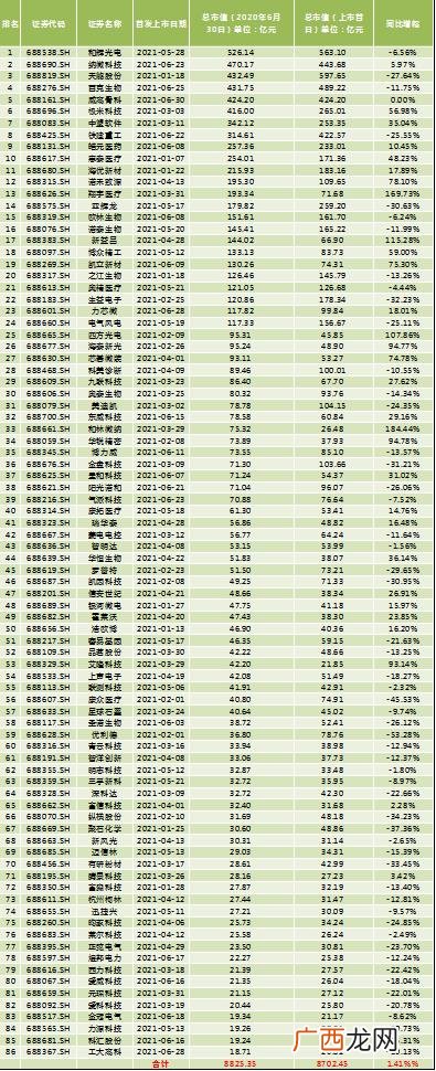 科创板过会后多久上市 科创板上市排队公司2021