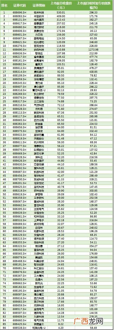科创板过会后多久上市 科创板上市排队公司2021