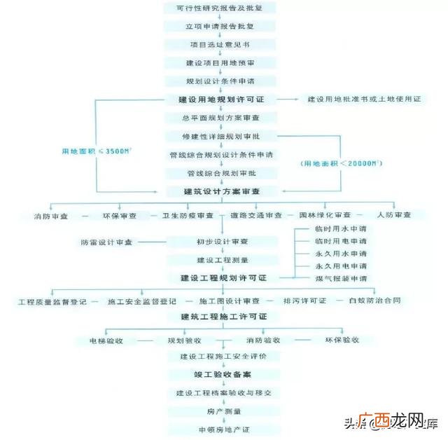 房地产开发项目策划内容 房地产项目规划方案