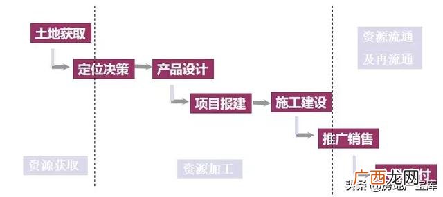 房地产开发项目策划内容 房地产项目规划方案
