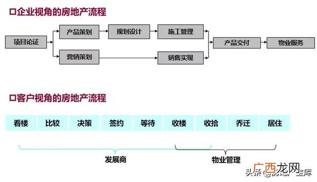 房地产开发项目策划内容 房地产项目规划方案