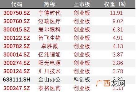 创业50有哪些股票 创业50股票有哪些