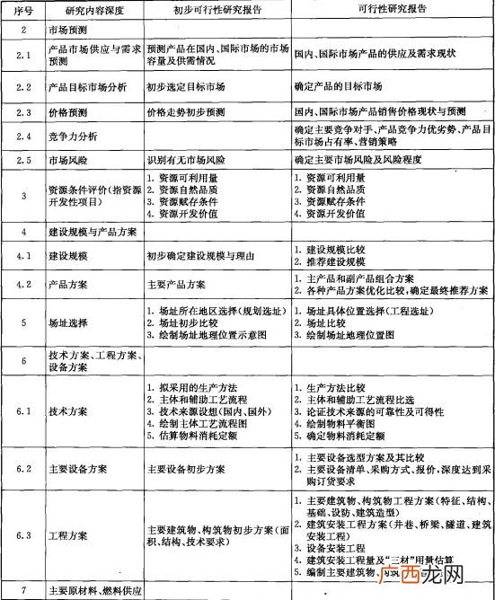 可行性研究 建设项目总投资名词解释