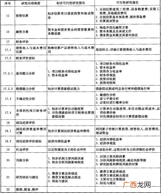 可行性研究 建设项目总投资名词解释