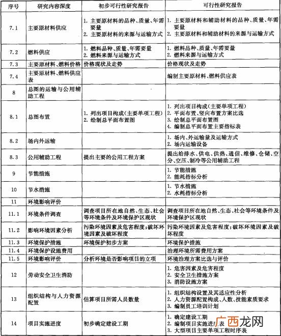 可行性研究 建设项目总投资名词解释