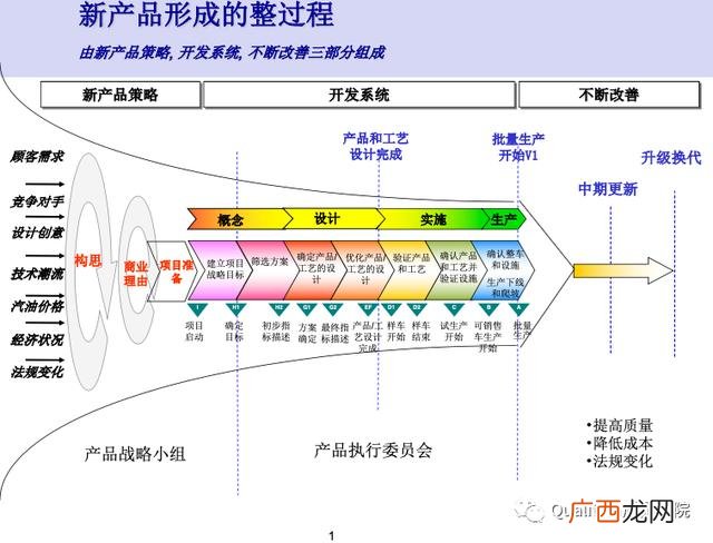 新产品开发管理读后感 新产品项目开发流程图