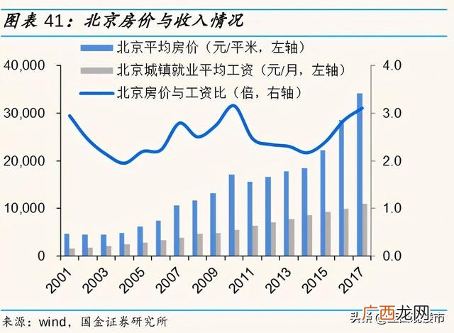 住房总市值,房产总市值和股票总市值