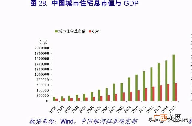 住房总市值,房产总市值和股票总市值