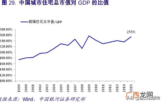 住房总市值,房产总市值和股票总市值