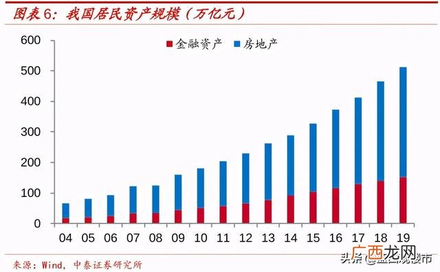 住房总市值,房产总市值和股票总市值