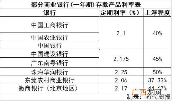 50万怎么存钱利息最高 怎么理财每天挣50