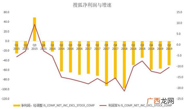搜狐市值,市值投资怎样