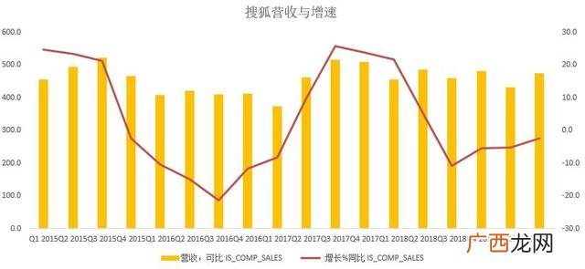 搜狐市值,市值投资怎样