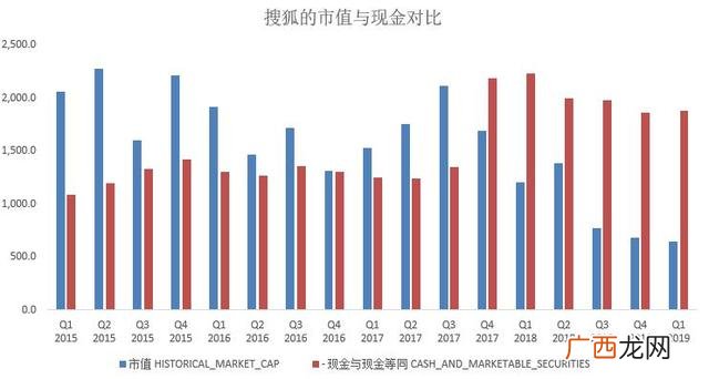 搜狐市值,市值投资怎样