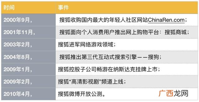 搜狐市值,市值投资怎样