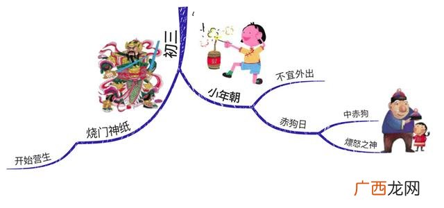 创业管理四季歌思维导图 大学生创业思维导图怎么画