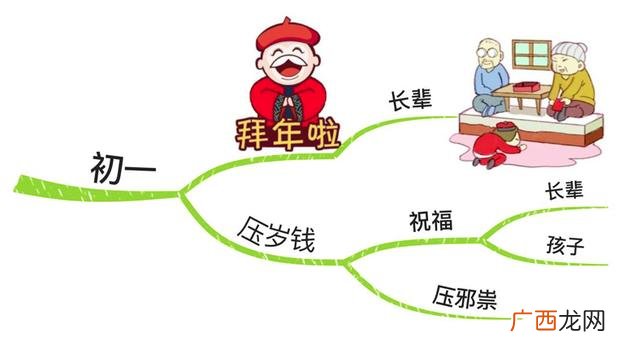创业管理四季歌思维导图 大学生创业思维导图怎么画