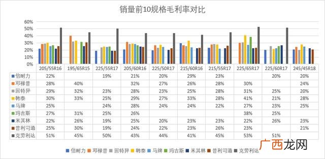 做轮胎代理有多大利润,汽车轮胎生意怎么做