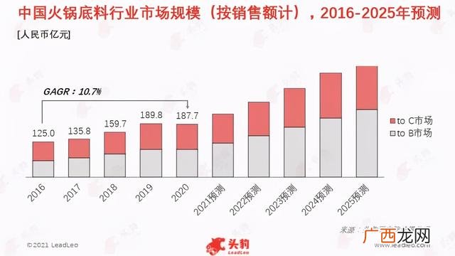 火锅底料经销商要多少利润空间,经销商的利润空间一般多少