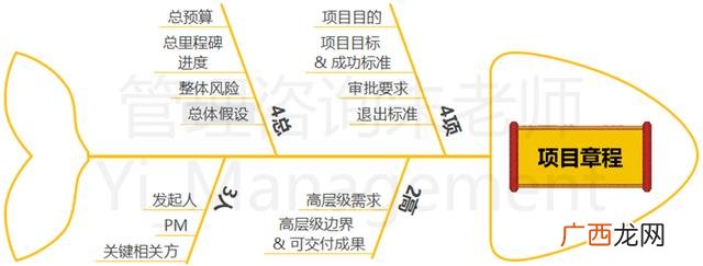 项目管理10大知识领域 pmp十大知识领域49个过程