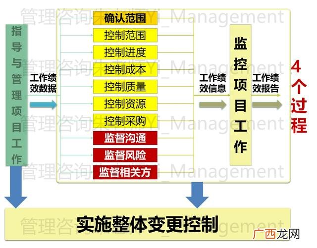 项目管理10大知识领域 pmp十大知识领域49个过程