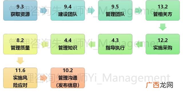 项目管理10大知识领域 pmp十大知识领域49个过程