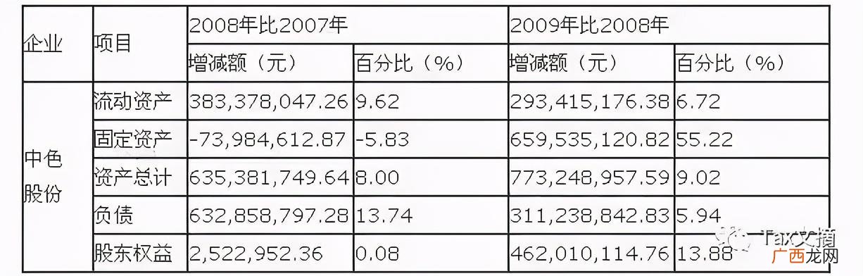 财务报表分析案例3000字 会计事务所创业案例