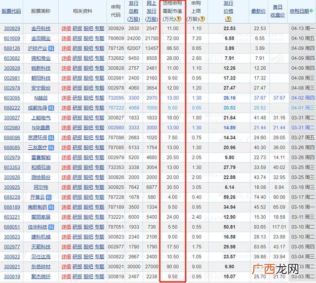 股票打新市值如何计算 股票市值多少可以打新