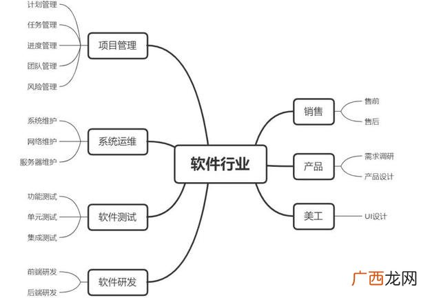 软件的发展方向,软件行业创业方向