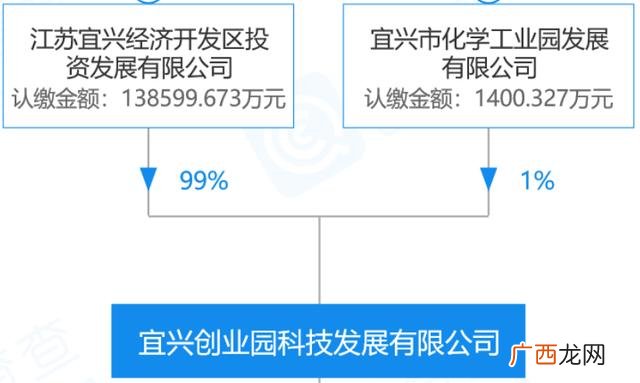 宜兴128创业园,宜兴创业园在什么地方