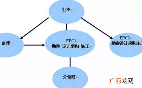 epc项目是什么意思风险大不?epc项目变更发生的费用谁承担