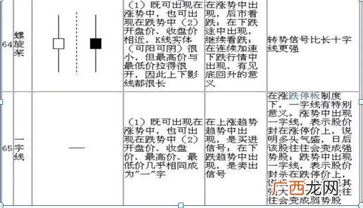 炒股入门知识图解 股票基础知识每天学k线