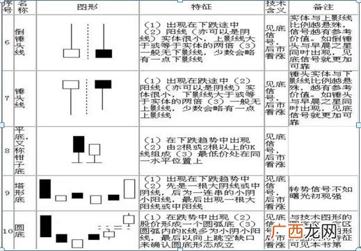 炒股入门知识图解 股票基础知识每天学k线