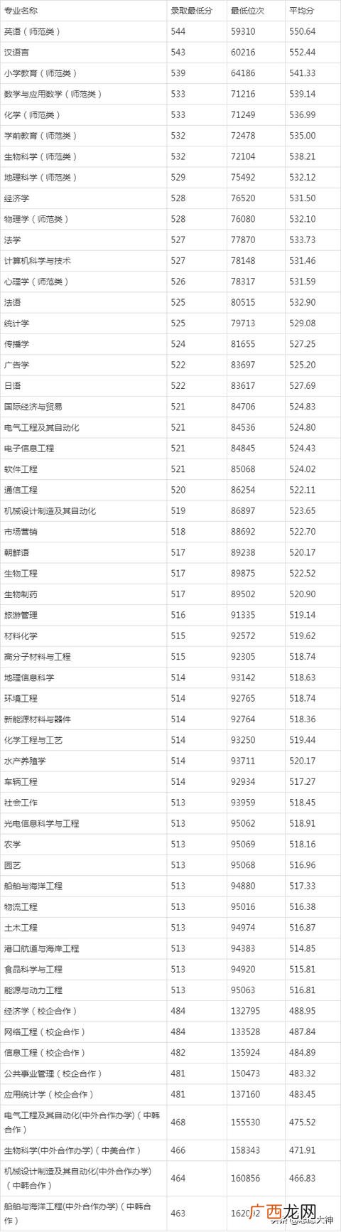 烟台大学就业怎么样 鲁东大学就业信息网