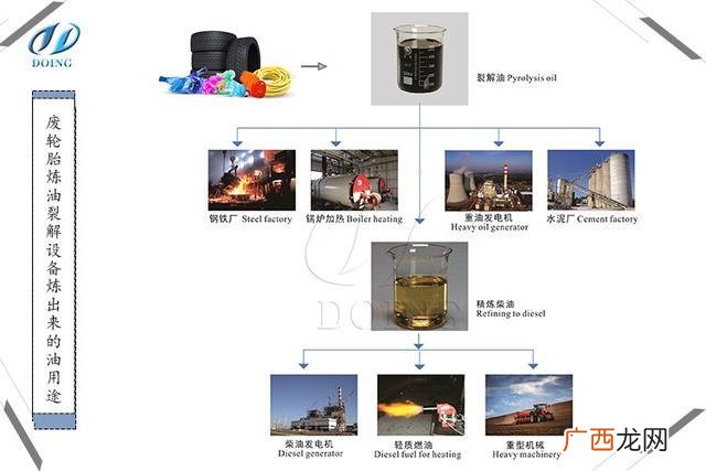 轮胎炼油国家规定,废旧轮胎炼油属于什么行业