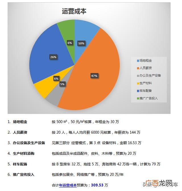 汽车创业计划书200字 汽车行业创新创业计划书