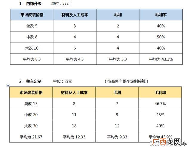 汽车创业计划书200字 汽车行业创新创业计划书