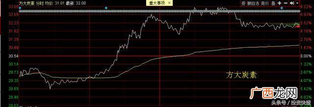 方大炭素明天走势分析,大科技股票的十大龙头股