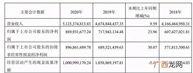 用到净利润的财务指标 上市公司的三大财务指标