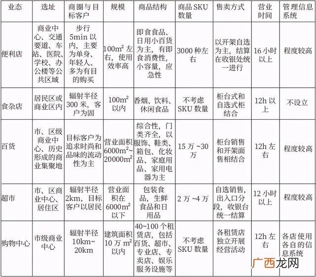 超市设计的不同之处 便利店可行性报告范文模板