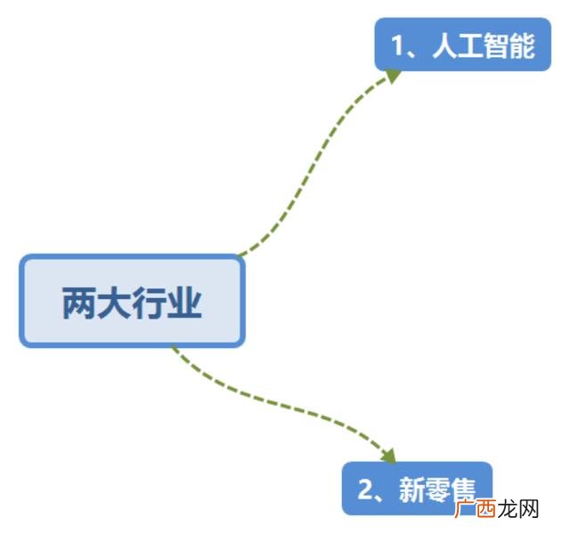 马云预言未来十大行业 哪些适合创业的行业
