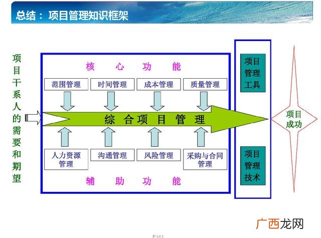 项目管理知识体系指南 pmp项目管理资格证书