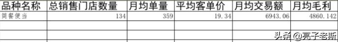 什么外卖最火爆最赚钱,做外卖什么项目最火爆