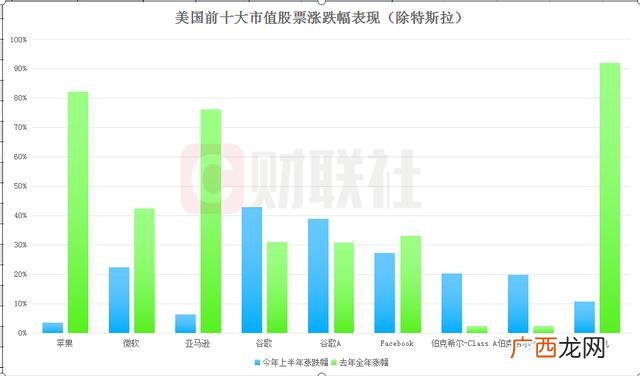 美国十大市值公司排名 美股市值排行榜2021