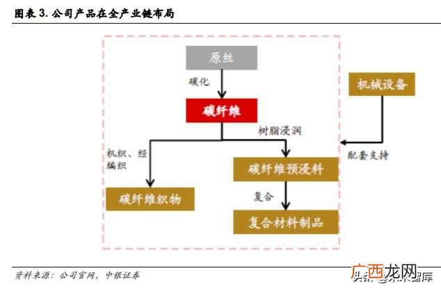 光威复材产品目录,光威复材是创业板吗